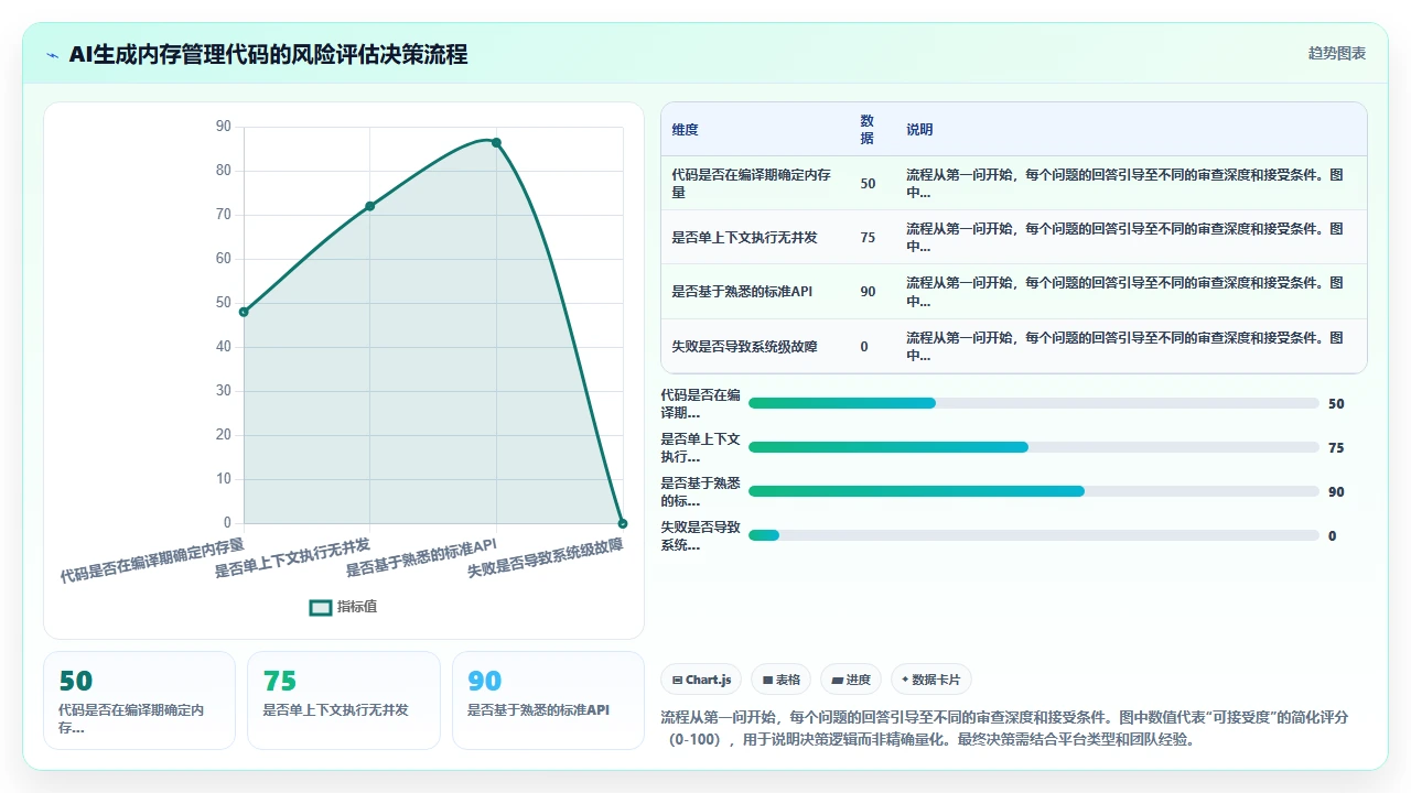 在嵌入式开发中使用 claude code 生成内存管理代码的风险