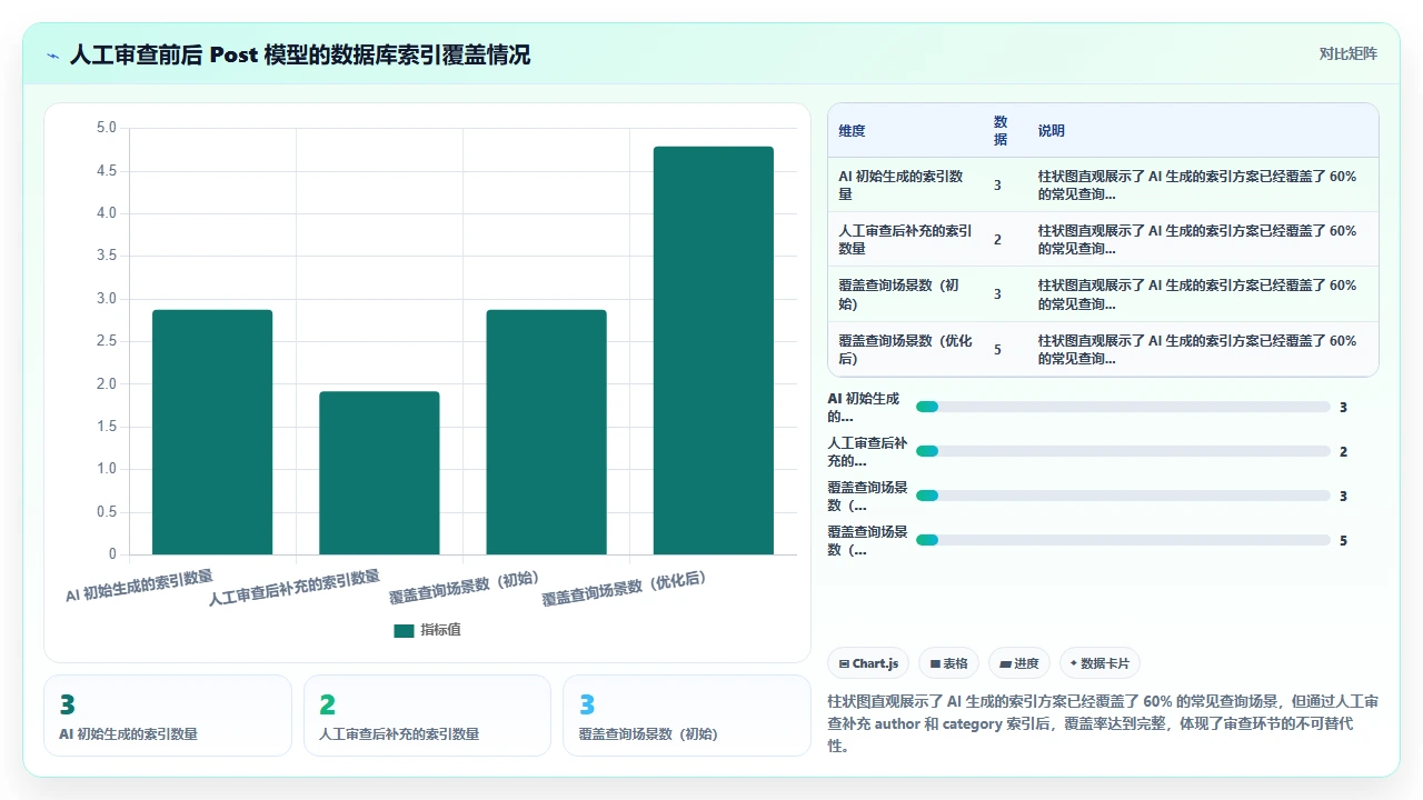 用 claude code 一步步完成 Django 博客的 CRUD 功能