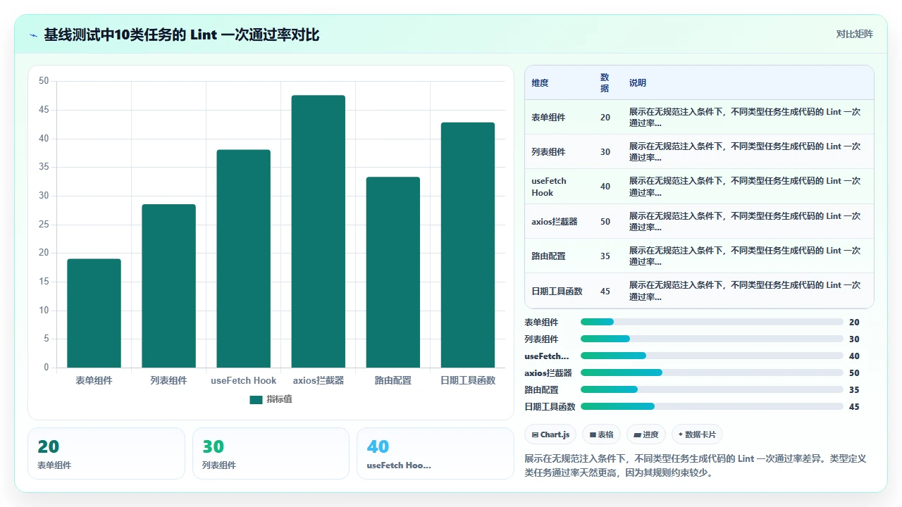 在团队代码规范不一致时 claude code 生成代码的 lint 通过率