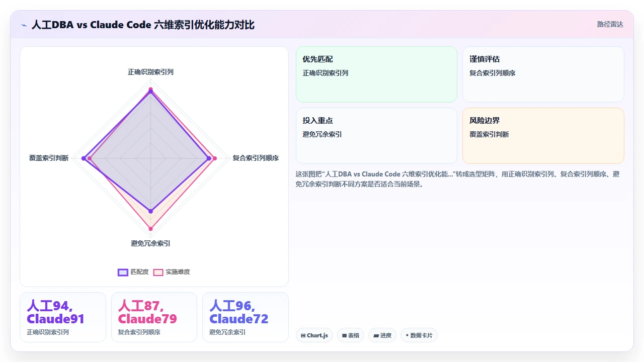 claude code 理解 SQL 查询并生成最优索引建议