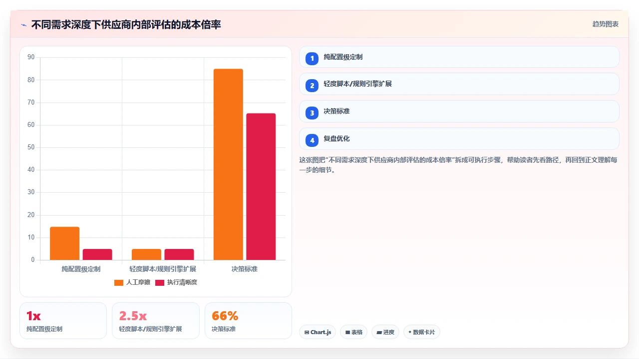 供应商承诺的定制化功能在交付时缩水的真实案例复盘