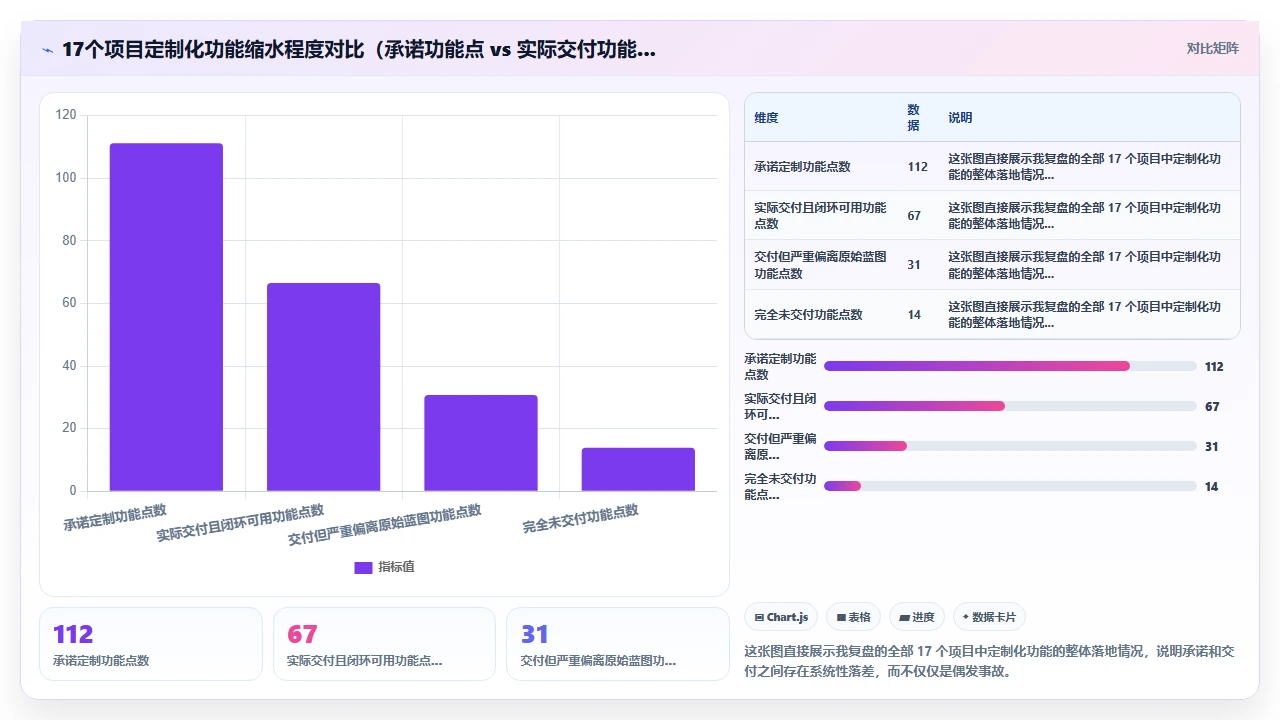 供应商承诺的定制化功能在交付时缩水的真实案例复盘