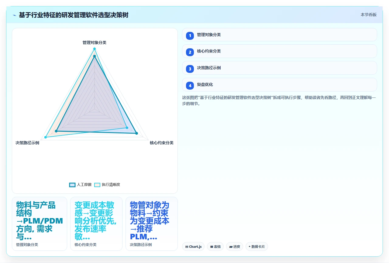 不同行业对研发管理软件的功能需求差异有多大